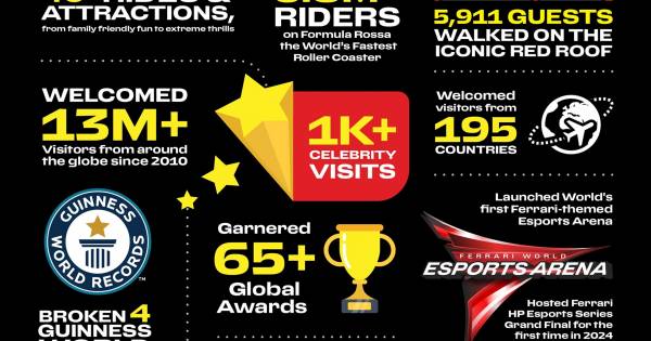**Ferrari World: 15 Years of Speed, Thrills & Global Acclaim**